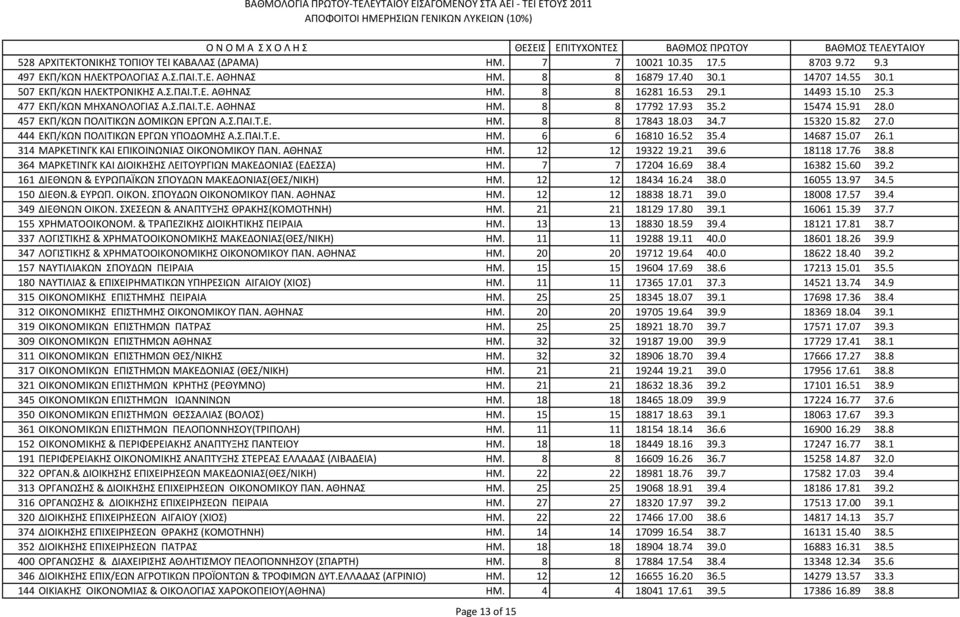 03 34.7 15320 15.82 27.0 444 ΕΚΠ/ΚΩΝ ΠΟΛΙΤΙΚΩΝ ΕΡΓΩΝ ΥΠΟΔΟΜΗΣ Α.Σ.ΠΑΙ.Τ.Ε. ΗΜ. 6 6 16810 16.52 35.4 14687 15.07 26.1 314 ΜΑΡΚΕΤΙΝΓΚ ΚΑΙ ΕΠΙΚΟΙΝΩΝΙAΣ ΟΙΚΟΝΟΜΙΚΟΥ ΠΑΝ. ΑΘΗΝΑΣ ΗΜ. 12 12 19322 19.21 39.