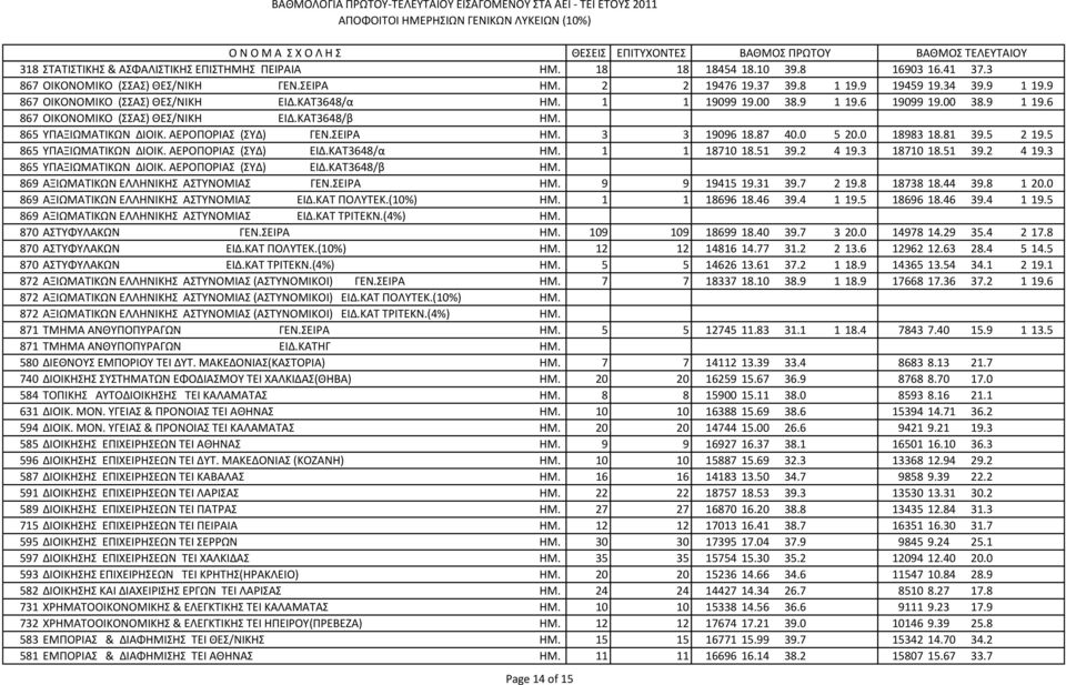 ΣΕΙΡΑ ΗΜ. 3 3 19096 18.87 40.0 5 20.0 18983 18.81 39.5 2 19.5 865 ΥΠΑΞΙΩΜΑΤΙΚΩΝ ΔΙΟΙΚ. ΑΕΡΟΠΟΡΙΑΣ (ΣΥΔ) ΕΙΔ.ΚΑΤ3648/α ΗΜ. 1 1 18710 18.51 39.2 4 19.3 18710 18.51 39.2 4 19.3 865 ΥΠΑΞΙΩΜΑΤΙΚΩΝ ΔΙΟΙΚ.