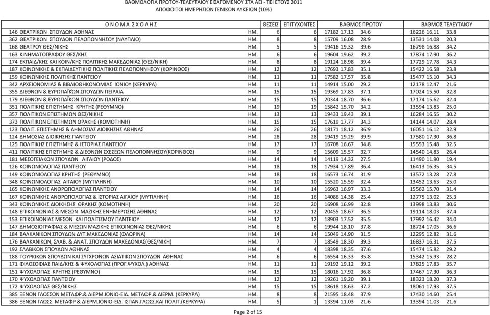 3 187 ΚΟΙΝΩΝΙΚΗΣ & ΕΚΠΑΙΔΕΥΤΙΚΗΣ ΠΟΛΙΤΙΚΗΣ ΠΕΛΟΠΟΝΝΗΣΟΥ (ΚΟΡΙΝΘΟΣ) ΗΜ. 12 12 17693 17.83 35.1 15422 16.58 23.8 159 KOINΩΝΙΚΗΣ ΠOΛΙTIKΗΣ ΠΑΝΤΕΙΟΥ ΗΜ. 11 11 17582 17.57 35.8 15477 15.10 34.