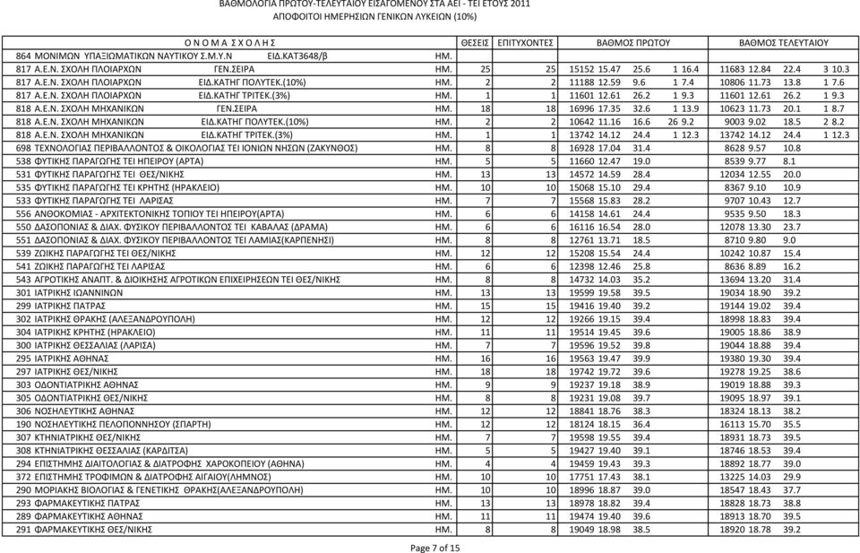 ΣΕΙΡΑ ΗΜ. 18 18 16996 17.35 32.6 1 13.9 10623 11.73 20.1 1 8.7 818 Α.Ε.Ν. ΣΧΟΛΗ ΜΗΧΑΝΙΚΩΝ ΕΙΔ.ΚΑΤΗΓ ΠΟΛΥΤΕΚ.(10%) ΗΜ. 2 2 10642 11.16 16.6 26 9.2 9003 9.02 18.5 2 8.2 818 Α.Ε.Ν. ΣΧΟΛΗ ΜΗΧΑΝΙΚΩΝ ΕΙΔ.ΚΑΤΗΓ ΤΡΙΤΕΚ.