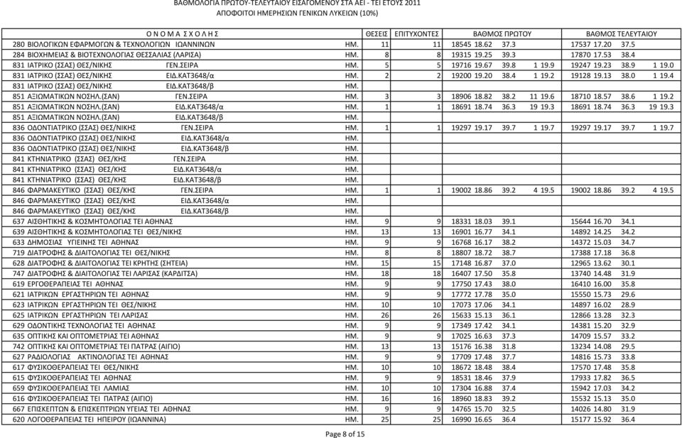 4 831 ΙΑΤΡΙΚΟ (ΣΣΑΣ) ΘΕΣ/ΝΙΚΗΣ ΕΙΔ.ΚΑΤ3648/β ΗΜ. 851 ΑΞΙΩΜΑΤΙΚΩΝ ΝΟΣΗΛ.(ΣΑΝ) ΓΕΝ.ΣΕΙΡΑ ΗΜ. 3 3 18906 18.82 38.2 11 19.6 18710 18.57 38.6 1 19.2 851 ΑΞΙΩΜΑΤΙΚΩΝ ΝΟΣΗΛ.(ΣΑΝ) ΕΙΔ.ΚΑΤ3648/α ΗΜ.