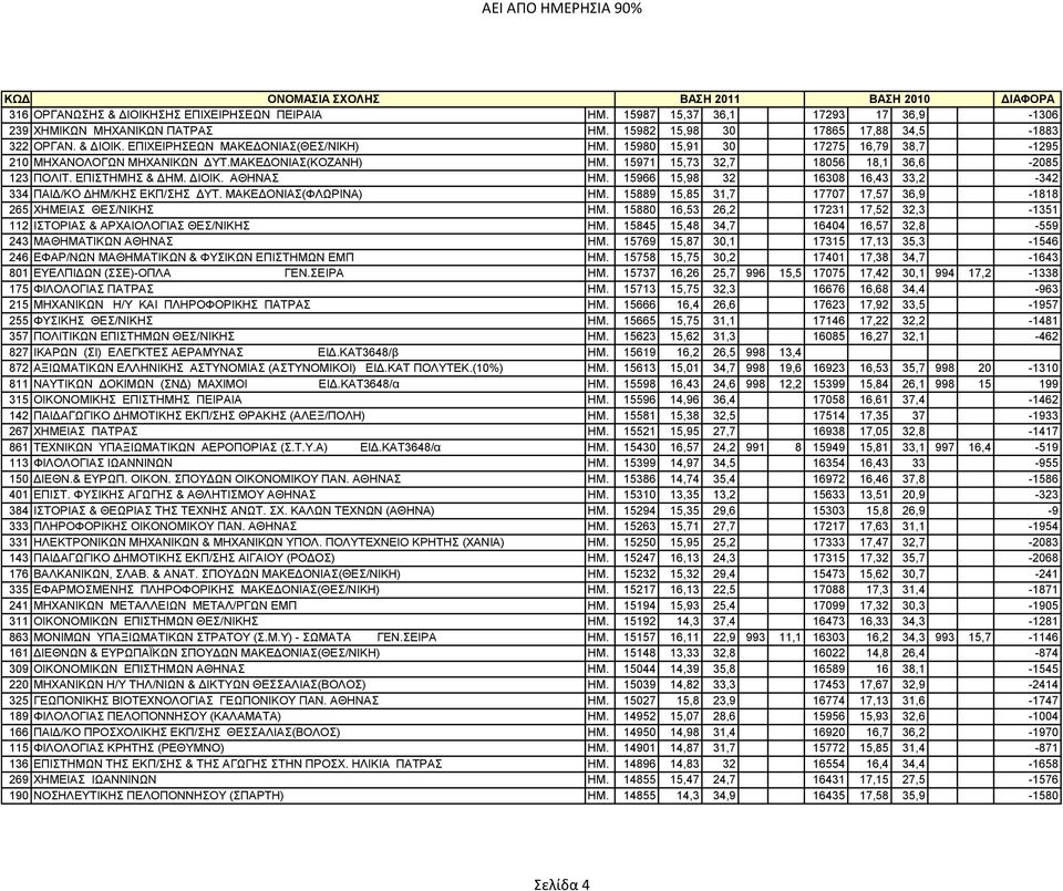 15971 15,73 32,7 18056 18,1 36,6-2085 123 ΠΟΛΗΣ. ΔΠΗΣΖΜΖ & ΓΖΜ. ΓΗΟΗΚ. ΑΘΖΝΑ ΖΜ. 15966 15,98 32 16308 16,43 33,2-342 334 ΠΑΗΓ/ΚΟ ΓΖΜ/ΚΖ ΔΚΠ/Ζ ΓΤΣ. ΜΑΚΔΓΟΝΗΑ(ΦΛΧΡΗΝΑ) ΖΜ.
