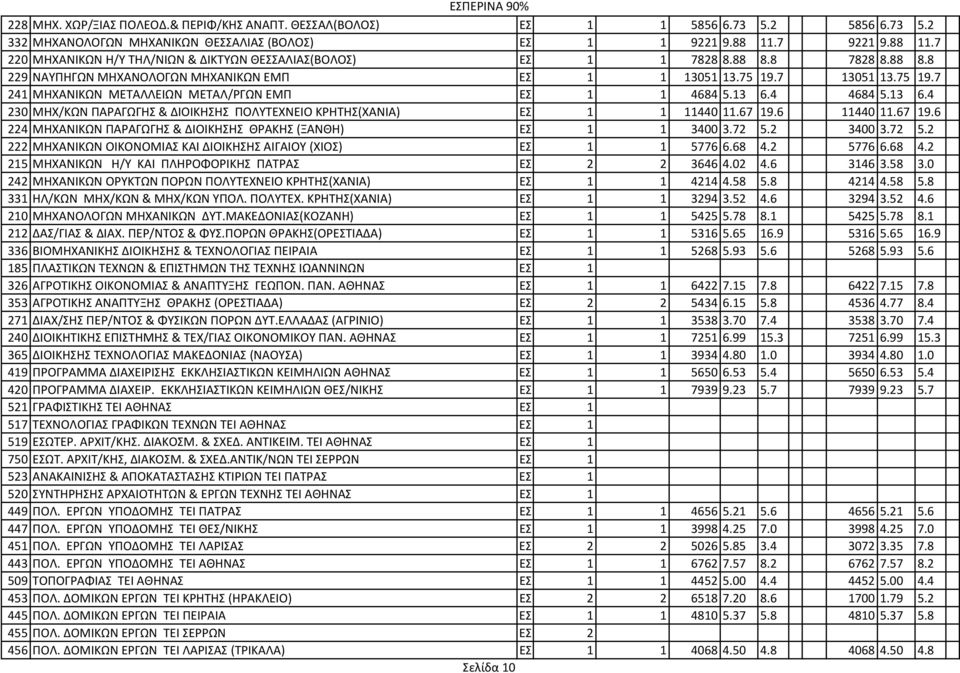 7 13051 13.75 19.7 241 ΜΗΧΑΝΙΚΩΝ ΜΕΤΑΛΛΕΙΩΝ ΜΕΤΑΛ/ΡΓΩΝ ΕΜΠ ΕΣ. 1 1 4684 5.13 6.4 4684 5.13 6.4 230 ΜΗΧ/ΚΩΝ ΠΑPΑΓΩΓΗΣ & ΔΙΟΙΚΗΣΗΣ ΠΟΛΥΤΕΧΝΕΙΟ ΚΡΗΤΗΣ(ΧΑΝΙΑ) ΕΣ. 1 1 11440 11.67 19.