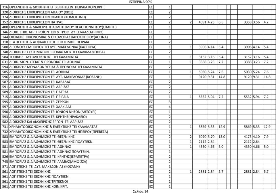 1 144 ΟΙΚΙΑΚΗΣ ΟΙΚΟΝΟΜΙΑΣ & ΟΙΚΟΛΟΓΙΑΣ ΧΑΡΟΚΟΠΕΙΟΥ(ΑΘΗΝΑ) ΕΣ. 1 318 ΣΤΑΤΙΣΤΙΚΗΣ & ΑΣΦΑΛΙΣΤΙΚΗΣ ΕΠΙΣΤΗΜΗΣ ΠΕΙΡΑΙΑ ΕΣ. 2 580 ΔΙΕΘΝΟΥΣ ΕΜΠΟΡΙΟΥ ΤΕΙ ΔΥΤ. ΜΑΚΕΔΟΝΙΑΣ(ΚΑΣΤΟΡΙΑ) ΕΣ. 1 1 3906 4.14 5.4 3906 4.