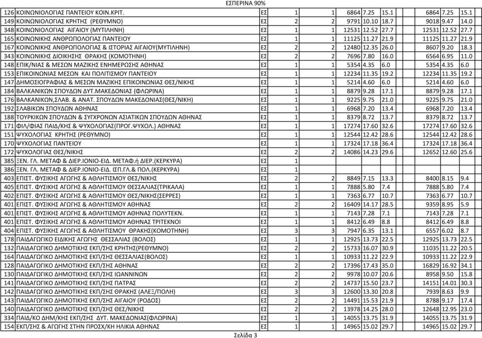 0 8607 9.20 18.3 343 ΚΟΙΝΩΝΙΚΗΣ ΔΙΟΙΚΗΣΗΣ ΘΡΑΚΗΣ (ΚΟΜΟΤΗΝΗ) ΕΣ. 2 2 7696 7.80 16.0 6564 6.95 11.0 148 ΕΠΙΚ/ΝΙΑΣ & ΜΕΣΩΝ ΜΑΖΙΚΗΣ ΕΝΗΜΕPΩΣΗΣ ΑΘΗΝΑΣ ΕΣ. 1 1 5354 4.35 6.