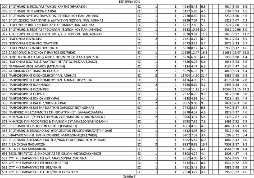 60 5.3 6571 7.60 5.3 328 ΕΠΙΣΤΗΜΗΣ & ΤΕΧ/ΓΙΑΣ ΤΡΟΦΙΜΩΝ ΓΕΩΠΟΝΙΚΟΥ ΠΑΝ. ΑΘΗΝΑΣ ΕΣ. 1 1 9532 10.96 8.0 9532 10.96 8.0 327 ΑΞΙΟΠ. ΦΥΣ. ΠΟΡΩΝ & ΓΕΩΡΓ. ΜΗΧ/ΚΗΣ ΓΕΩΠΟΝ. ΠΑΝ. ΑΘΗΝΑΣ ΕΣ. 1 1 9020 9.92 11.