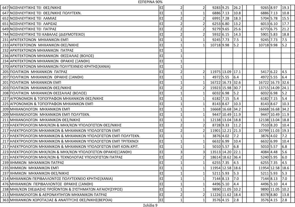2 2 5932 6.15 14.3 5901 5.83 18.8 231 ΑPΧΙΤΕΚΤΟΝΩΝ ΜΗΧΑΝΙΚΩΝ ΕΜΠ ΕΣ. 1 1 9245 7.73 7.5 9245 7.73 7.5 233 ΑPΧΙΤΕΚΤΟΝΩΝ ΜΗΧΑΝΙΚΩΝ ΘΕΣ/ΝΙΚΗΣ ΕΣ. 1 1 10718 9.98 5.2 10718 9.98 5.2 232 ΑΡΧΙΤΕΚΤΟΝΩΝ ΜΗΧΑΝΙΚΩΝ ΠΑΤΡΑΣ ΕΣ.