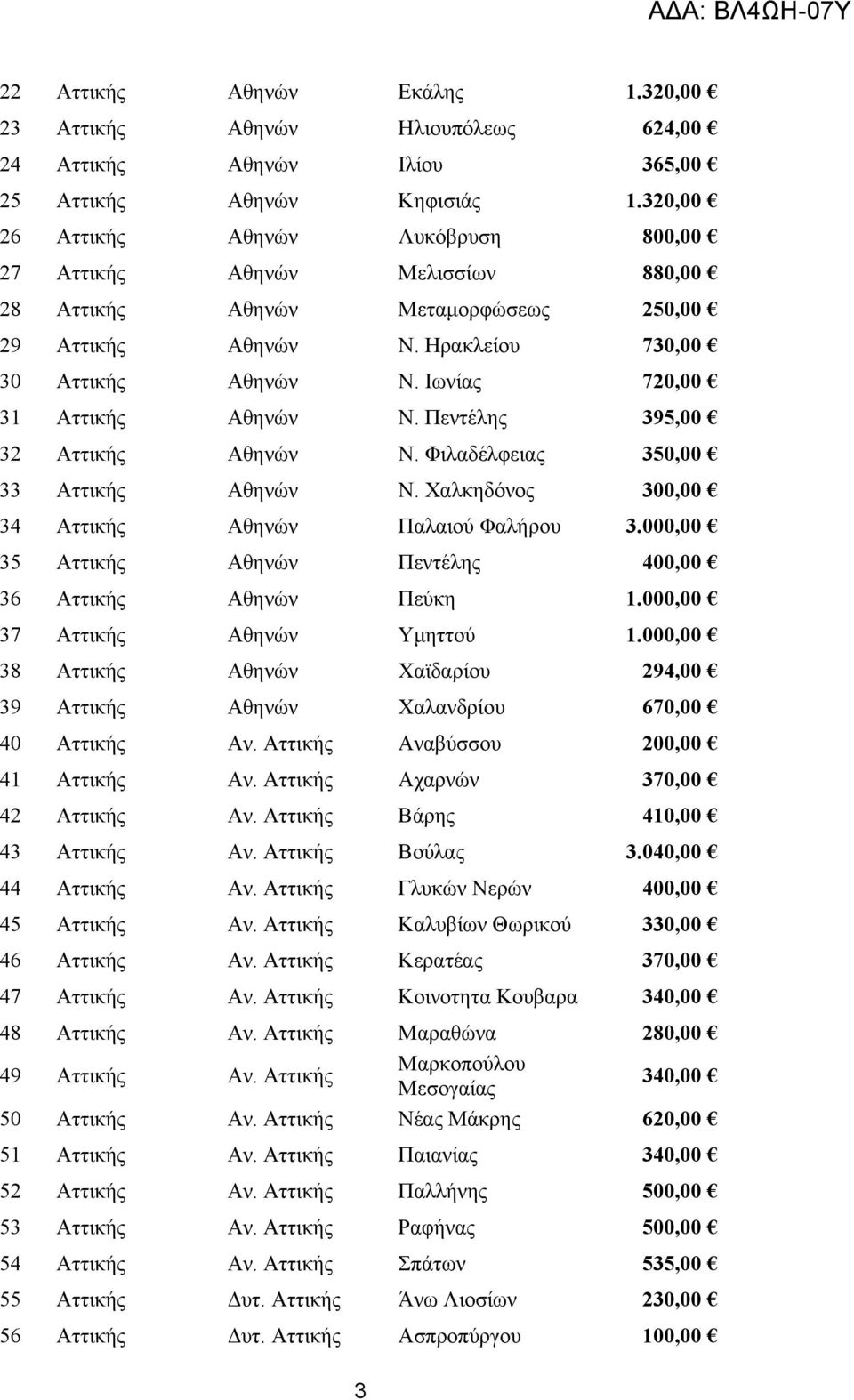 Ιωνίας 720,00 31 Αττικής Αθηνών Ν. Πεντέλης 395,00 32 Αττικής Αθηνών Ν. Φιλαδέλφειας 350,00 33 Αττικής Αθηνών Ν. Χαλκηδόνος 300,00 34 Αττικής Αθηνών Παλαιού Φαλήρου 3.