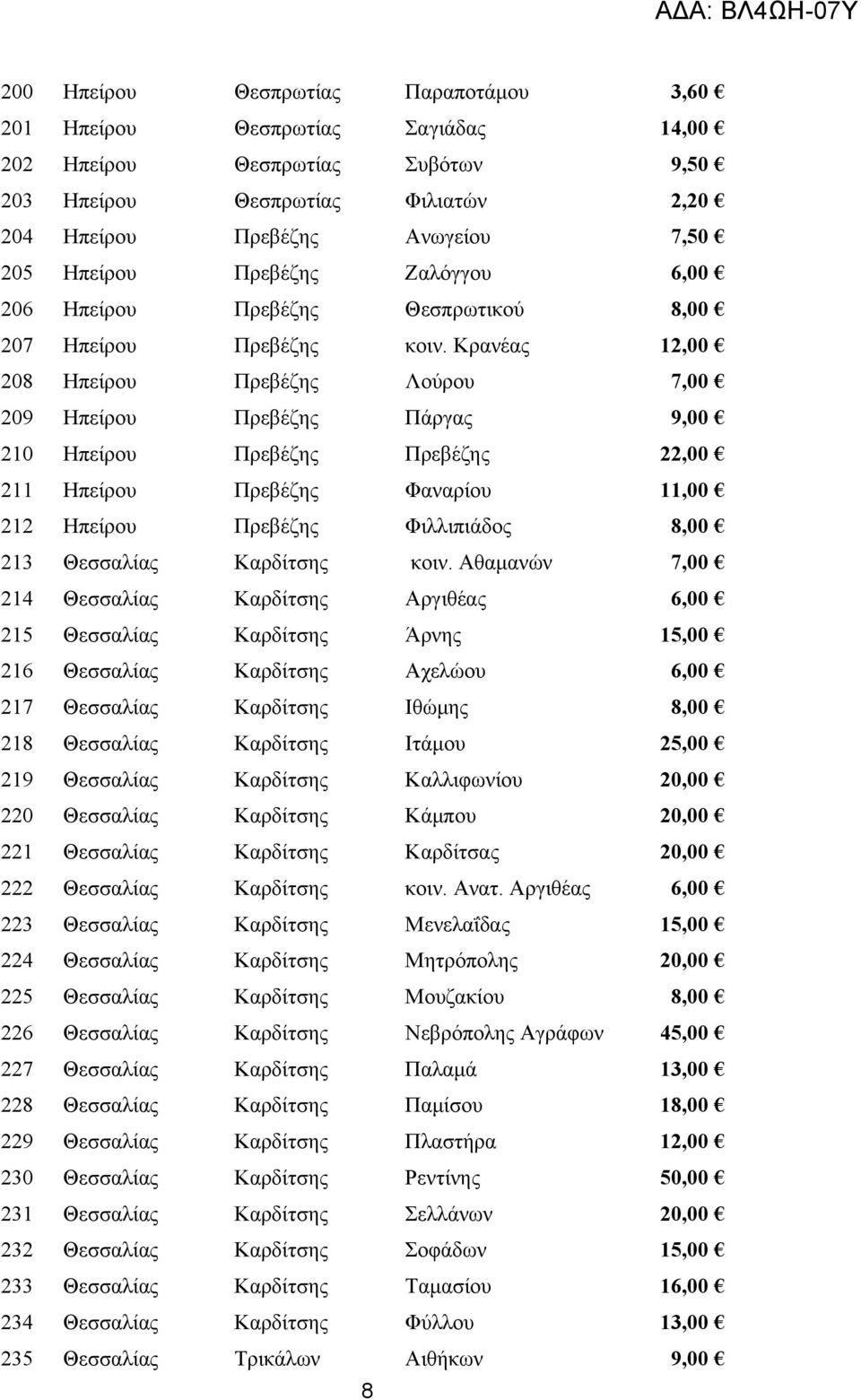 Κρανέας 12,00 208 Ηπείρου Πρεβέζης Λούρου 7,00 209 Ηπείρου Πρεβέζης Πάργας 9,00 210 Ηπείρου Πρεβέζης Πρεβέζης 22,00 211 Ηπείρου Πρεβέζης Φαναρίου 11,00 212 Ηπείρου Πρεβέζης Φιλλιπιάδος 8,00 213
