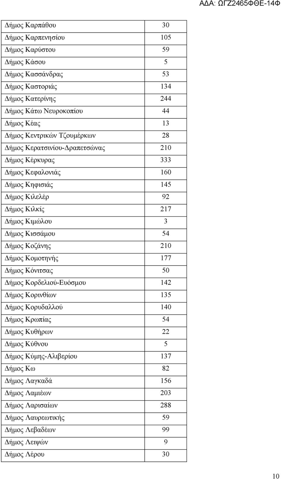 Δήμος Κισσάμου 54 Δήμος Κοζάνης 210 Δήμος Κομοτηνής 177 Δήμος Κόνιτσας 50 Δήμος Κορδελιού-Ευόσμου 142 Δήμος Κορινθίων 135 Δήμος Κορυδαλλού 140 Δήμος Κρωπίας 54 Δήμος Κυθήρων