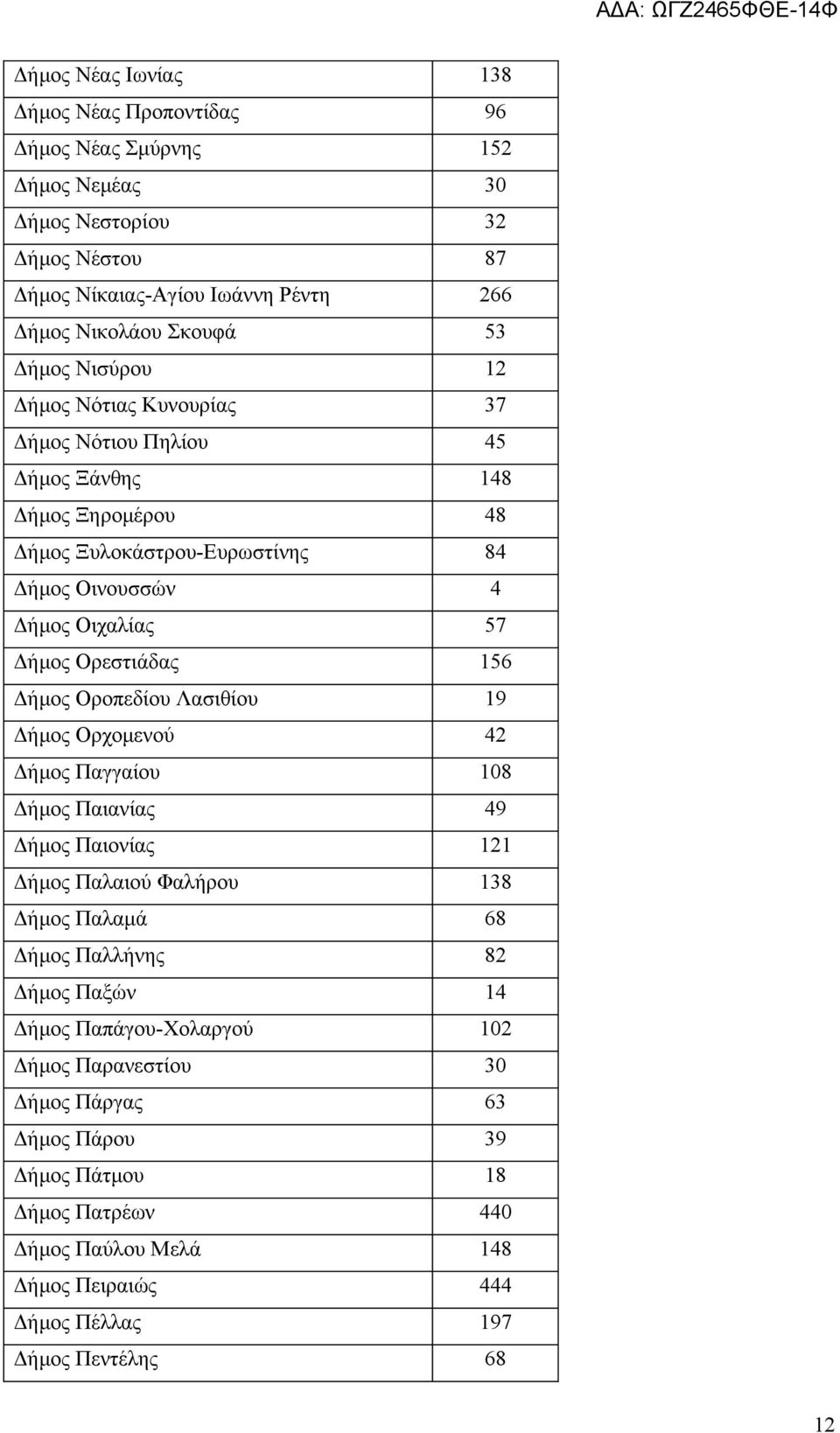 Ορεστιάδας 156 Δήμος Οροπεδίου Λασιθίου 19 Δήμος Ορχομενού 42 Δήμος Παγγαίου 108 Δήμος Παιανίας 49 Δήμος Παιονίας 121 Δήμος Παλαιού Φαλήρου 138 Δήμος Παλαμά 68 Δήμος Παλλήνης 82 Δήμος