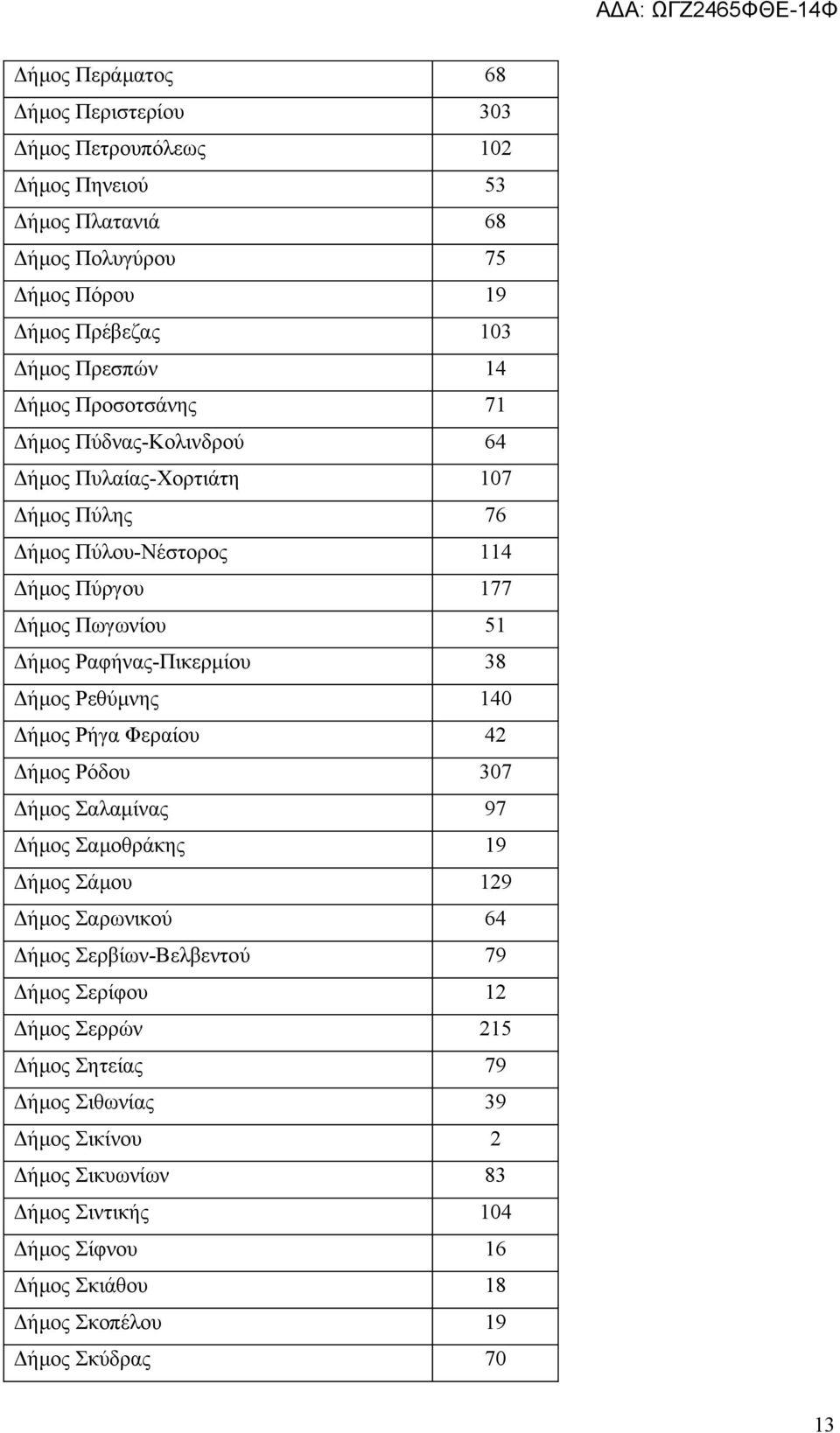 38 Δήμος Ρεθύμνης 140 Δήμος Ρήγα Φεραίου 42 Δήμος Ρόδου 307 Δήμος Σαλαμίνας 97 Δήμος Σαμοθράκης 19 Δήμος Σάμου 129 Δήμος Σαρωνικού 64 Δήμος Σερβίων-Βελβεντού 79 Δήμος