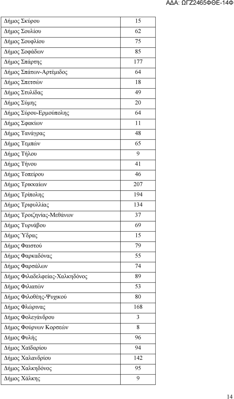 134 Δήμος Τροιζηνίας-Μεθάνων 37 Δήμος Τυρνάβου 69 Δήμος Ύδρας 15 Δήμος Φαιστού 79 Δήμος Φαρκαδόνας 55 Δήμος Φαρσάλων 74 Δήμος Φιλαδελφείας-Χαλκηδόνος 89 Δήμος Φιλιατών 53