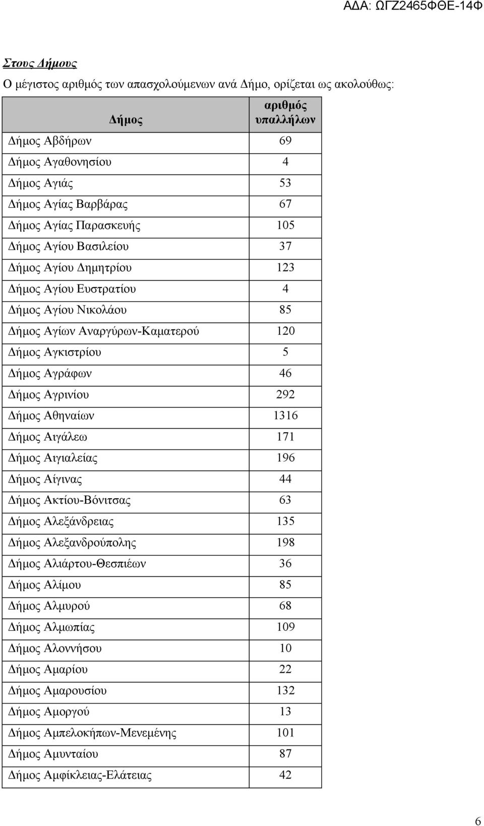 Αγρινίου 292 Δήμος Αθηναίων 1316 Δήμος Αιγάλεω 171 Δήμος Αιγιαλείας 196 Δήμος Αίγινας 44 Δήμος Ακτίου-Βόνιτσας 63 Δήμος Αλεξάνδρειας 135 Δήμος Αλεξανδρούπολης 198 Δήμος Αλιάρτου-Θεσπιέων 36 Δήμος