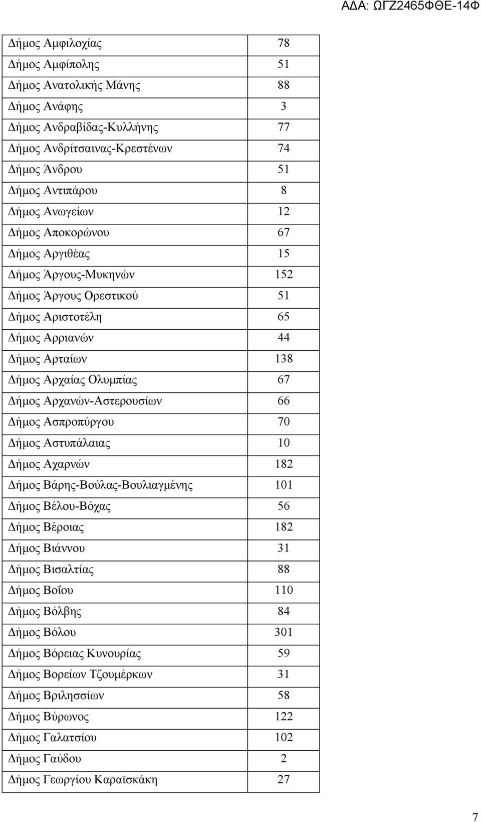 Αρχανών-Αστερουσίων 66 Δήμος Ασπροπύργου 70 Δήμος Αστυπάλαιας 10 Δήμος Αχαρνών 182 Δήμος Βάρης-Βούλας-Βουλιαγμένης 101 Δήμος Βέλου-Βόχας 56 Δήμος Βέροιας 182 Δήμος Βιάννου 31 Δήμος Βισαλτίας