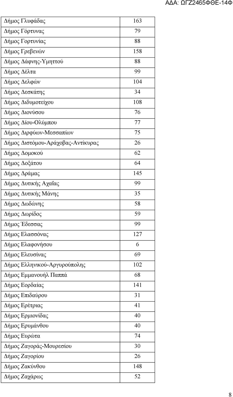 Δυτικής Μάνης 35 Δήμος Δωδώνης 58 Δήμος Δωρίδος 59 Δήμος Έδεσσας 99 Δήμος Ελασσόνας 127 Δήμος Ελαφονήσου 6 Δήμος Ελευσίνας 69 Δήμος Ελληνικού-Αργυρούπολης 102 Δήμος Εμμανουήλ Παππά 68