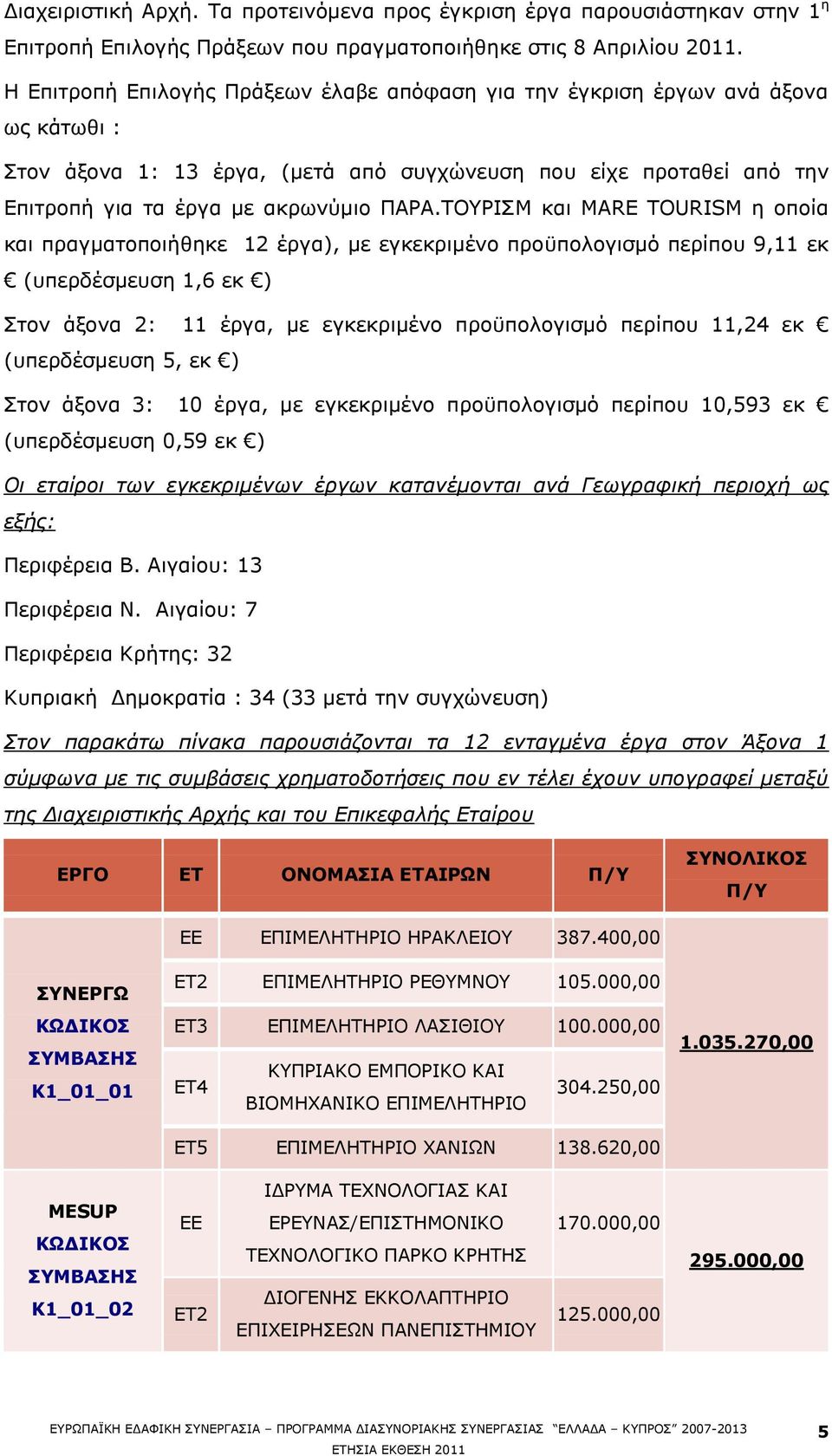 ΡΝΟΗΠΚ θαη MARE TOURISM ε νπνϋα θαη πξαγκαηνπνηϊζεθε 12 Ωξγα), κε εγθεθξηκωλν πξνυπνινγηζκφ πεξϋπνπ 9,11 εθ (ππεξδωζκεπζε 1,6 εθ ) Πηνλ Ψμνλα 2: 11 Ωξγα, κε εγθεθξηκωλν πξνυπνινγηζκφ πεξϋπνπ 11,24 εθ