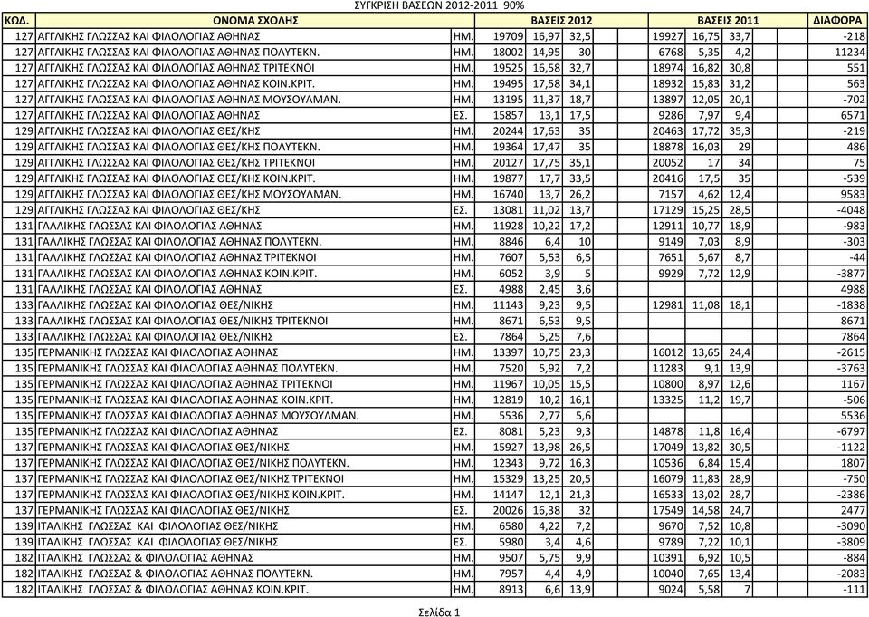 15857 13,1 17,5 9286 7,97 9,4 6571 129 ΑΓΓΛΙΚΗΣ ΓΛΩΣΣΑΣ ΚΑΙ ΦΙΛΟΛΟΓΙΑΣ ΘΕΣ/ΚΗΣ ΗΜ. 20244 17,63 35 20463 17,72 35,3-219 129 ΑΓΓΛΙΚΗΣ ΓΛΩΣΣΑΣ ΚΑΙ ΦΙΛΟΛΟΓΙΑΣ ΘΕΣ/ΚΗΣ ΠΟΛΥΤΕΚΝ. ΗΜ. 19364 17,47 35 18878 16,03 29 486 129 ΑΓΓΛΙΚΗΣ ΓΛΩΣΣΑΣ ΚΑΙ ΦΙΛΟΛΟΓΙΑΣ ΘΕΣ/ΚΗΣ ΤΡΙΤΕΚΝΟΙ ΗΜ.