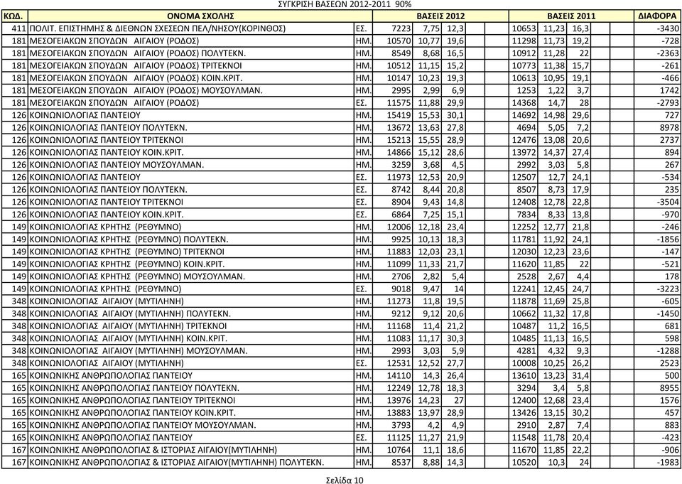10512 11,15 15,2 10773 11,38 15,7-261 181 ΜΕΣΟΓΕΙΑΚΩΝ ΣΠΟΥΔΩΝ ΑΙΓΑΙΟΥ (ΡΟΔΟΣ) ΚΟΙΝ.ΚΡΙΤ. ΗΜ. 10147 10,23 19,3 10613 10,95 19,1-466 181 ΜΕΣΟΓΕΙΑΚΩΝ ΣΠΟΥΔΩΝ ΑΙΓΑΙΟΥ (ΡΟΔΟΣ) ΜΟΥΣΟΥΛΜΑΝ. ΗΜ. 2995 2,99 6,9 1253 1,22 3,7 1742 181 ΜΕΣΟΓΕΙΑΚΩΝ ΣΠΟΥΔΩΝ ΑΙΓΑΙΟΥ (ΡΟΔΟΣ) ΕΣ.