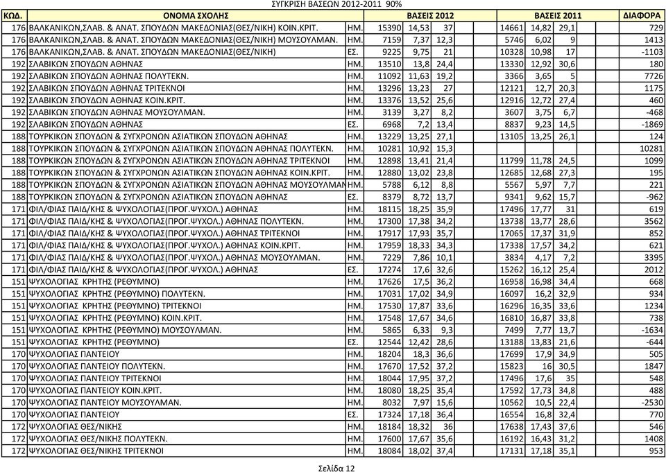 13296 13,23 27 12121 12,7 20,3 1175 192 ΣΛΑΒΙΚΩΝ ΣΠΟΥΔΩΝ ΑΘΗΝΑΣ ΚΟΙΝ.ΚΡΙΤ. ΗΜ. 13376 13,52 25,6 12916 12,72 27,4 460 192 ΣΛΑΒΙΚΩΝ ΣΠΟΥΔΩΝ ΑΘΗΝΑΣ ΜΟΥΣΟΥΛΜΑΝ. ΗΜ. 3139 3,27 8,2 3607 3,75 6,7-468 192 ΣΛΑΒΙΚΩΝ ΣΠΟΥΔΩΝ ΑΘΗΝΑΣ ΕΣ.