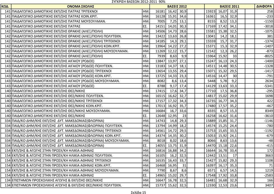 14506 14,73 28,6 15581 15,38 32,5-1075 142 ΠΑΙΔΑΓΩΓΙΚΟ ΔΗΜΟΤΙΚΗΣ ΕΚΠ/ΣΗΣ ΘΡΑΚΗΣ (ΑΛΕΞ/ΠΟΛΗ) ΠΟΛΥΤΕΚΝ. ΗΜ.