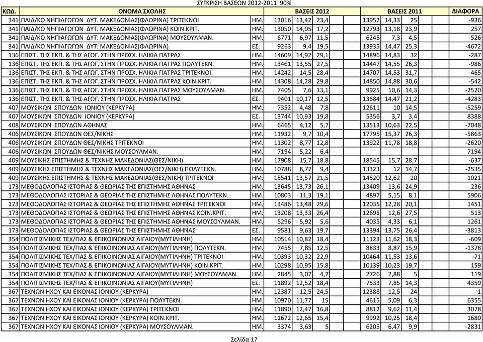 ΗΛΙΚΙΑ ΠΑΤΡΑΣ ΗΜ. 14609 14,92 29,1 14896 14,83 32-287 136 ΕΠΙΣΤ. ΤΗΣ ΕΚΠ. & ΤΗΣ ΑΓΩΓ. ΣΤΗΝ ΠΡΟΣΧ. ΗΛΙΚΙΑ ΠΑΤΡΑΣ ΠΟΛΥΤΕΚΝ. ΗΜ. 13461 13,55 27,5 14447 14,55 26,3-986 136 ΕΠΙΣΤ. ΤΗΣ ΕΚΠ. & ΤΗΣ ΑΓΩΓ. ΣΤΗΝ ΠΡΟΣΧ. ΗΛΙΚΙΑ ΠΑΤΡΑΣ ΤΡΙΤΕΚΝΟΙ ΗΜ.