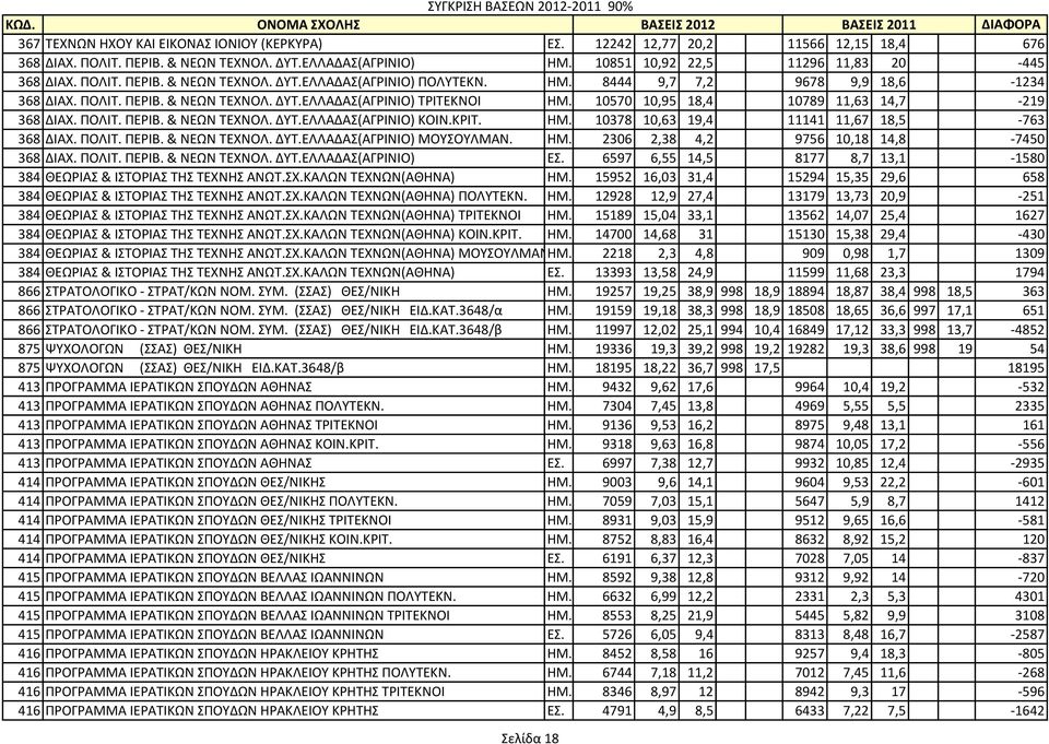 10570 10,95 18,4 10789 11,63 14,7-219 368 ΔΙΑΧ. ΠΟΛΙΤ. ΠΕΡΙΒ. & ΝΕΩΝ ΤΕΧΝΟΛ. ΔΥΤ.ΕΛΛΑΔΑΣ(ΑΓΡΙΝΙΟ) ΚΟΙΝ.ΚΡΙΤ. ΗΜ. 10378 10,63 19,4 11141 11,67 18,5-763 368 ΔΙΑΧ. ΠΟΛΙΤ. ΠΕΡΙΒ. & ΝΕΩΝ ΤΕΧΝΟΛ. ΔΥΤ.ΕΛΛΑΔΑΣ(ΑΓΡΙΝΙΟ) ΜΟΥΣΟΥΛΜΑΝ.