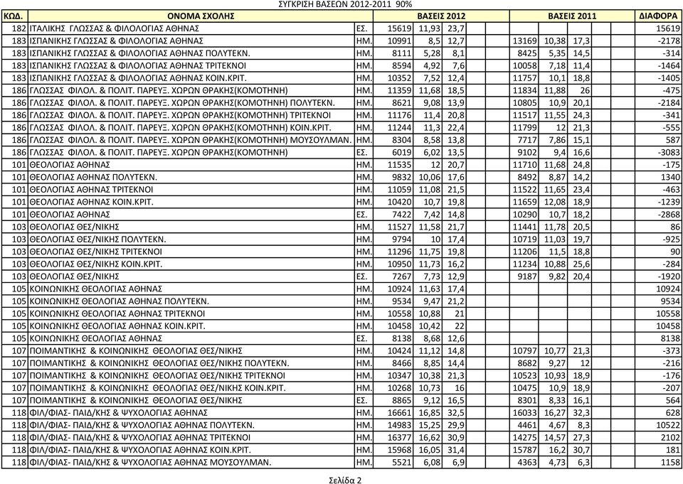 8594 4,92 7,6 10058 7,18 11,4-1464 183 ΙΣΠΑΝΙΚΗΣ ΓΛΩΣΣΑΣ & ΦΙΛΟΛΟΓΙΑΣ ΑΘΗΝΑΣ ΚΟΙΝ.ΚΡΙΤ. ΗΜ. 10352 7,52 12,4 11757 10,1 18,8-1405 186 ΓΛΩΣΣΑΣ ΦΙΛΟΛ. & ΠΟΛΙΤ. ΠΑΡΕΥΞ. ΧΩΡΩΝ ΘΡΑΚΗΣ(ΚΟΜΟΤΗΝΗ) ΗΜ.