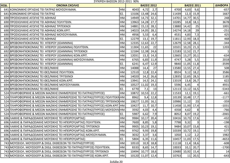 14881 15,13 28,1 13880 14,42 25 1001 690 ΠΡΟΣΧΟΛΙΚΗΣ ΑΓΩΓΗΣ ΤΕΙ ΑΘΗΝΑΣ ΚΟΙΝ.ΚΡΙΤ. ΗΜ. 14023 14,05 28,1 14274 14,18 29-251 690 ΠΡΟΣΧΟΛΙΚΗΣ ΑΓΩΓΗΣ ΤΕΙ ΑΘΗΝΑΣ ΜΟΥΣΟΥΛΜΑΝ. ΗΜ. 4956 5,53 6,4 4531 4,83 7,3 425 690 ΠΡΟΣΧΟΛΙΚΗΣ ΑΓΩΓΗΣ ΤΕΙ ΑΘΗΝΑΣ ΕΣ.