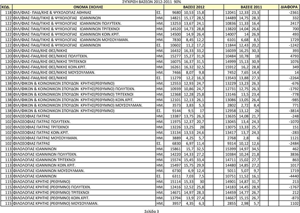 14520 14,73 28,8 13820 14,04 26,6 700 122 ΦΙΛ/ΦΙΑΣ ΠΑΙΔ/ΓΙΚΗΣ & ΨΥΧΟΛΟΓΙΑΣ ΙΩΑΝΝΙΝΩΝ ΚΟΙΝ.ΚΡΙΤ. ΗΜ. 14500 14,9 26,4 14007 14 26,9 493 122 ΦΙΛ/ΦΙΑΣ ΠΑΙΔ/ΓΙΚΗΣ & ΨΥΧΟΛΟΓΙΑΣ ΙΩΑΝΝΙΝΩΝ ΜΟΥΣΟΥΛΜΑΝ. ΗΜ. 7830 8,45 12,2 6101 6,68 8,5 1729 122 ΦΙΛ/ΦΙΑΣ ΠΑΙΔ/ΓΙΚΗΣ & ΨΥΧΟΛΟΓΙΑΣ ΙΩΑΝΝΙΝΩΝ ΕΣ.