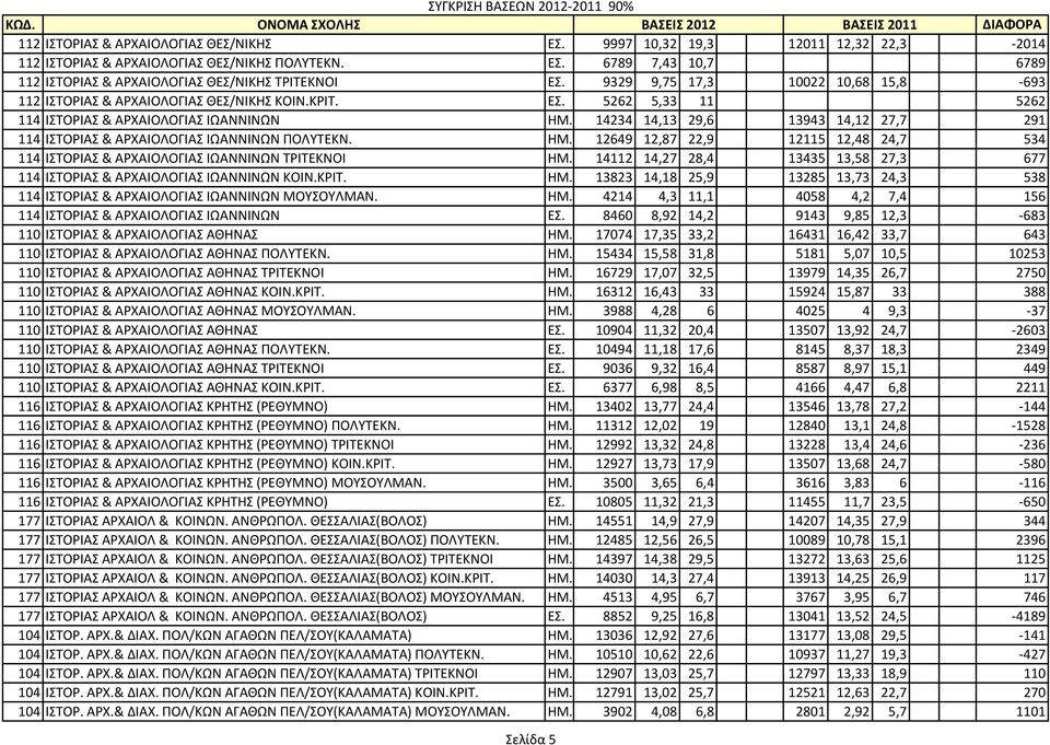 14234 14,13 29,6 13943 14,12 27,7 291 114 ΙΣΤΟPΙΑΣ & ΑPΧΑΙΟΛΟΓΙΑΣ ΙΩΑΝΝΙΝΩΝ ΠΟΛΥΤΕΚΝ. ΗΜ. 12649 12,87 22,9 12115 12,48 24,7 534 114 ΙΣΤΟPΙΑΣ & ΑPΧΑΙΟΛΟΓΙΑΣ ΙΩΑΝΝΙΝΩΝ ΤΡΙΤΕΚΝΟΙ ΗΜ.