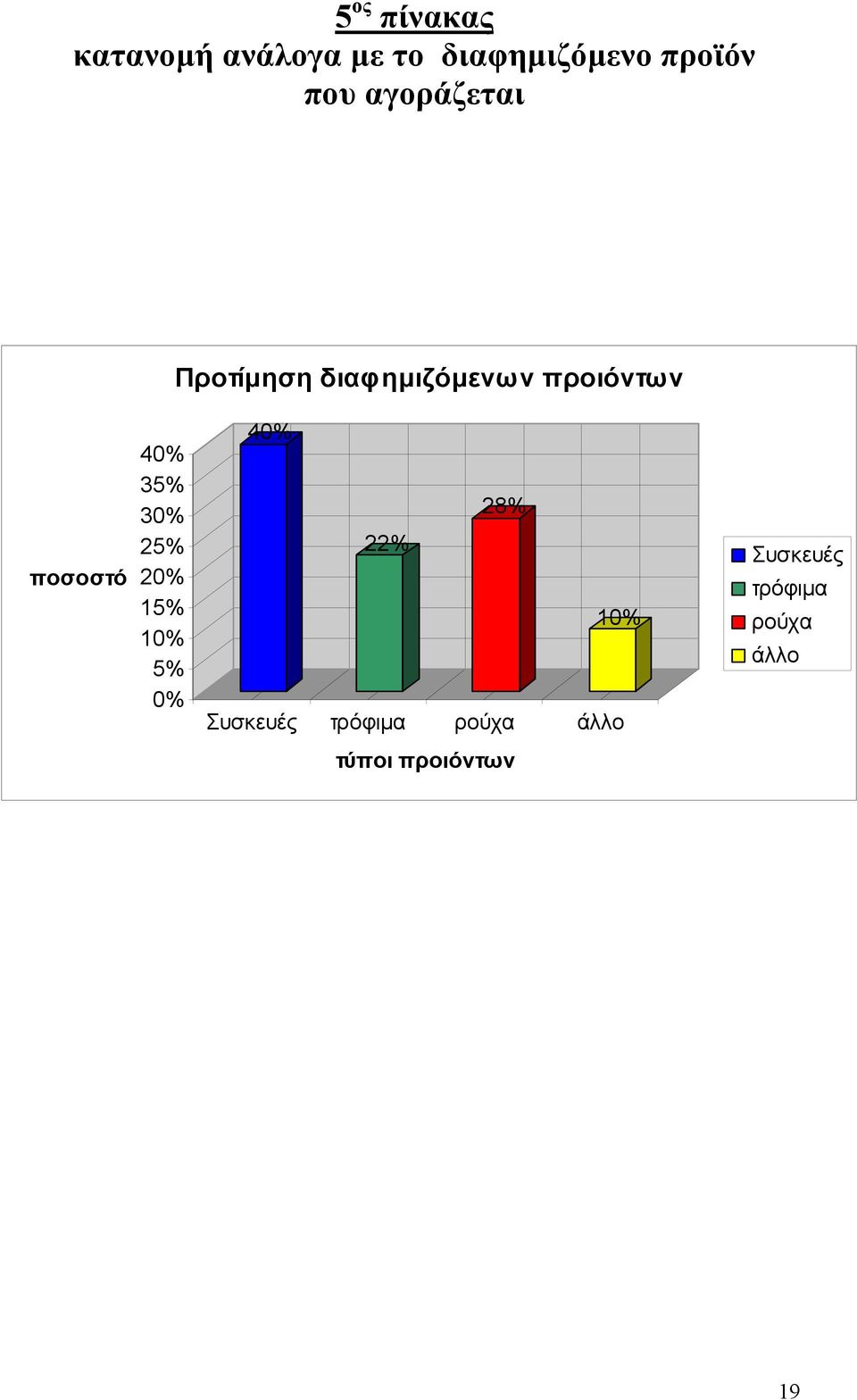 40% 35% 30% 25% 20% 15% 10% 5% 0% 40% 28% 22% 10% Συσκευές