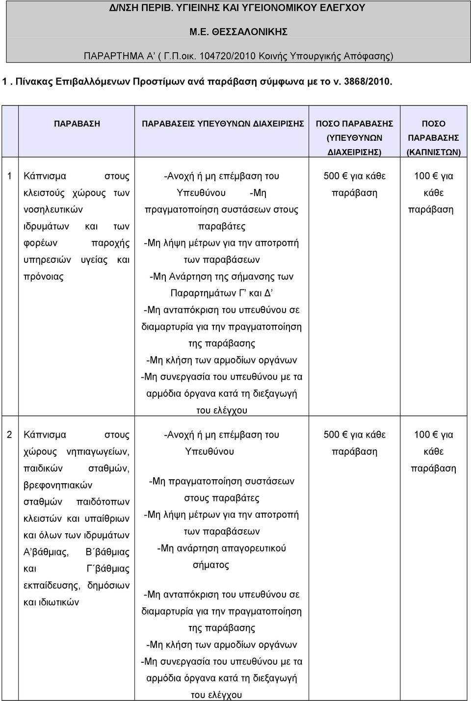 στους ιδρυμάτων και των παραβάτες φορέων παροχής υπηρεσιών υγείας και πρόνοιας -Μη Ανάρτηση της σήμανσης των Παραρτημάτων Γ και Δ -Μη ανταπόκριση του υπευθύνου σε διαμαρτυρία για την πραγματοποίηση