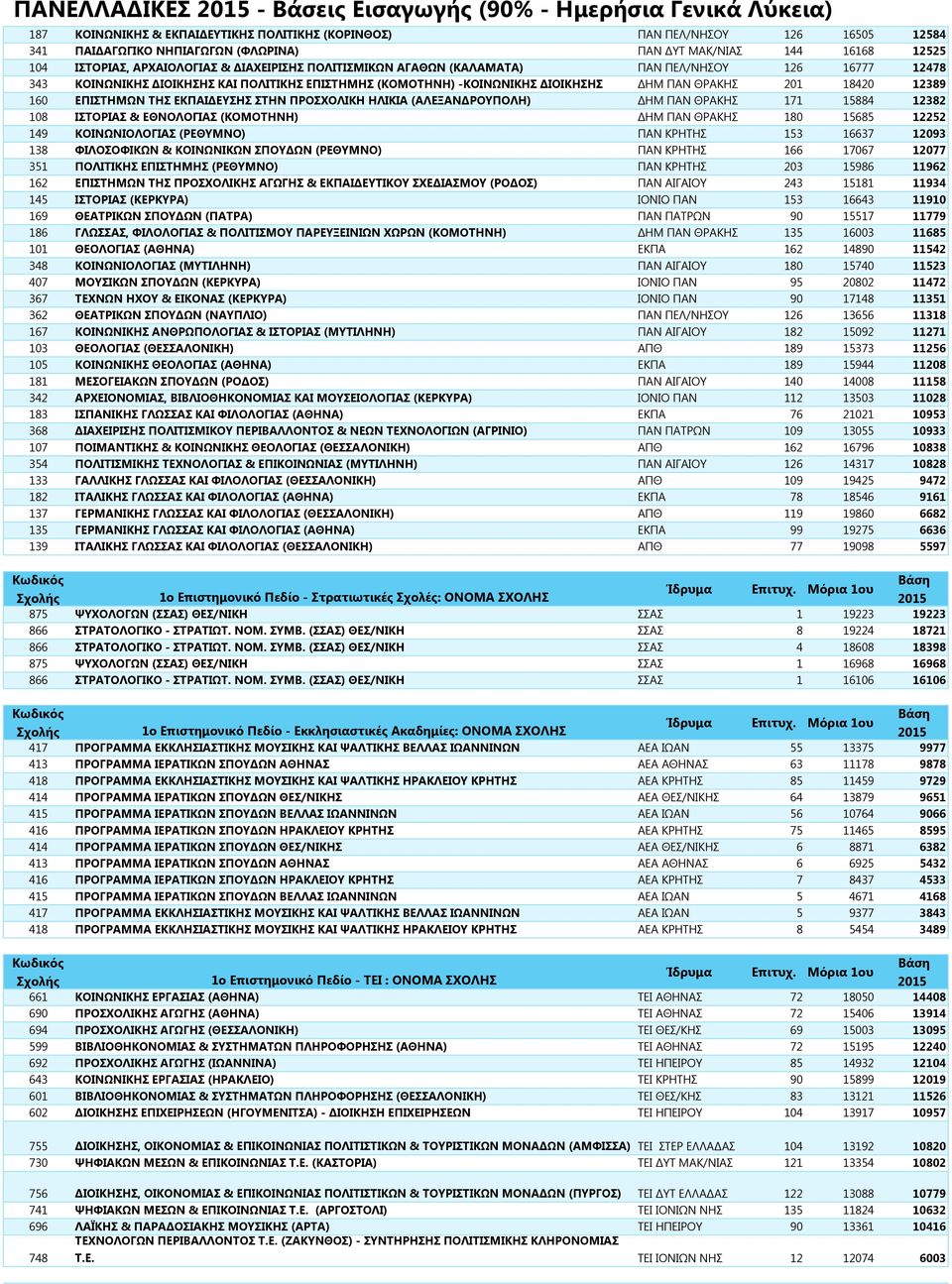 ΔΗΜ ΠΑΝ ΘΡΑΚΗΣ 201 18420 12389 160 ΕΠΙΣΤΗΜΩΝ ΤΗΣ ΕΚΠΑΙΔΕΥΣΗΣ ΣΤΗΝ ΠΡΟΣΧΟΛΙΚΗ ΗΛΙΚΙΑ (ΑΛΕΞΑΝΔΡΟΥΠΟΛΗ) ΔΗΜ ΠΑΝ ΘΡΑΚΗΣ 171 15884 12382 108 ΙΣΤΟΡΙΑΣ & ΕΘΝΟΛΟΓΙΑΣ (ΚΟΜΟΤΗΝΗ) ΔΗΜ ΠΑΝ ΘΡΑΚΗΣ 180 15685 12252