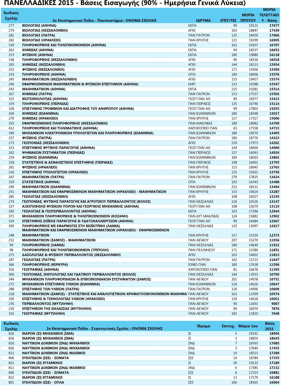 ΕΚΠΑ 162 19107 16707 263 ΧΗΜΕΙΑΣ (ΑΘΗΝΑ) ΕΚΠΑ 94 18337 16653 253 ΦΥΣΙΚΗΣ (ΑΘΗΝΑ) ΕΚΠΑ 180 19880 16118 338 ΠΛΗΡΟΦΟΡΙΚΗΣ (ΘΕΣΣΑΛΟΝΙΚΗ) ΑΠΘ 90 18530 16018 265 ΧΗΜΕΙΑΣ (ΘΕΣΣΑΛΟΝΙΚΗ) ΑΠΘ 144 18113 15954