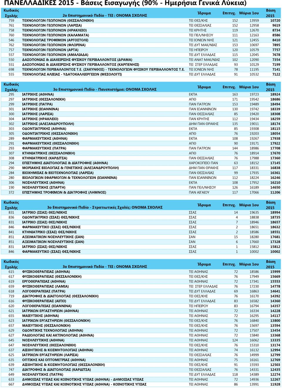 ΤΕΙ ΙΟΝΙΩΝ ΝΗΣ 121 12455 8410 762 ΤΕΧΝΟΛΟΓΩΝ ΓΕΩΠΟΝΩΝ (ΦΛΩΡΙΝΑ) ΤΕΙ ΔΥΤ ΜΑΚ/ΝΙΑΣ 153 10697 7895 757 ΤΕΧΝΟΛΟΓΩΝ ΓΕΩΠΟΝΩΝ (ΑΡΤΑ) ΤΕΙ ΗΠΕΙΡΟΥ 120 10579 7757 557 ΤΕΧΝΟΛΟΓΩΝ ΓΕΩΠΟΝΩΝ (ΑΜΑΛΙΑΔΑ) ΤΕΙ ΔΥΤ
