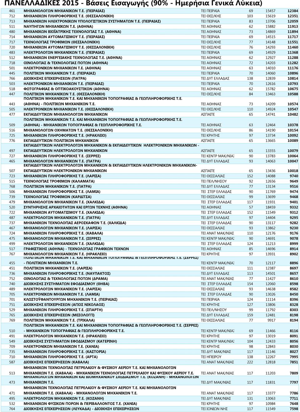 Ε. (ΠΕΙΡΑΙΑΣ) ΤΕΙ ΠΕΙΡΑΙΑ 69 14515 11717 717 ΤΕΧΝΟΛΟΓΙΑΣ ΤΡΟΦΙΜΩΝ (ΘΕΣΣΑΛΟΝΙΚΗ) ΤΕΙ ΘΕΣ/ΚΗΣ 77 14148 11551 720 ΜΗΧΑΝΙΚΩΝ ΑΥΤΟΜΑΤΙΣΜΟΥ Τ.Ε. (ΘΕΣΣΑΛΟΝΙΚΗ) ΤΕΙ ΘΕΣ/ΚΗΣ 76 14293 11460 483 ΗΛΕΚΤΡΟΛΟΓΩΝ ΜΗΧΑΝΙΚΩΝ Τ.