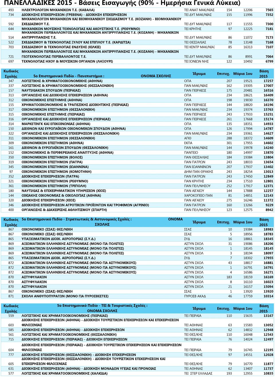 Ε. (ΡΕΘΥΜΝΟ) ΤΕΙ ΚΡΗΤΗΣ 97 12225 7181 ΜΗΧΑΝΙΚΩΝ ΠΕΡΙΒΑΛΛΟΝΤΟΣ ΚΑΙ ΜΗΧΑΝΙΚΩΝ ΑΝΤΙΡΡΥΠΑΝΣΗΣ Τ.Ε. (ΚΟΖΑΝΗ) - ΜΗΧΑΝΙΚΩΝ 514 ΑΝΤΙΡΡΥΠΑΝΣΗΣ Τ.Ε. ΤΕΙ ΔΥΤ ΜΑΚ/ΝΙΑΣ 86 11072 7173 522 ΣΧΕΔΙΑΣΜΟΥ & ΤΕΧΝΟΛΟΓΙΑΣ ΞΥΛΟΥ ΚΑΙ ΕΠΙΠΛΟΥ Τ.