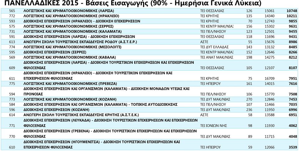 ΚΑΙ ΧΡΗΜΑΤΟΟΙΚΟΝΟΜΙΚΗΣ (ΚΑΛΑΜΑΤΑ) ΤΕΙ ΠΕΛ/ΝΗΣΟΥ 123 12501 9455 591 ΔΙΟΙΚΗΣΗΣ ΕΠΙΧΕΙΡΗΣΕΩΝ (ΛΑΡΙΣΑ) - ΔΙΟΙΚΗΣΗ ΕΠΙΧΕΙΡΗΣΕΩΝ ΤΕΙ ΘΕΣΣΑΛΙΑΣ 118 11696 9431 613 ΑΝΩΤΕΡΗ ΣΧΟΛΗ ΤΟΥΡΙΣΤΙΚΗΣ ΕΚΠΑΙΔΕΥΣΗΣ ΡΟΔΟΥ