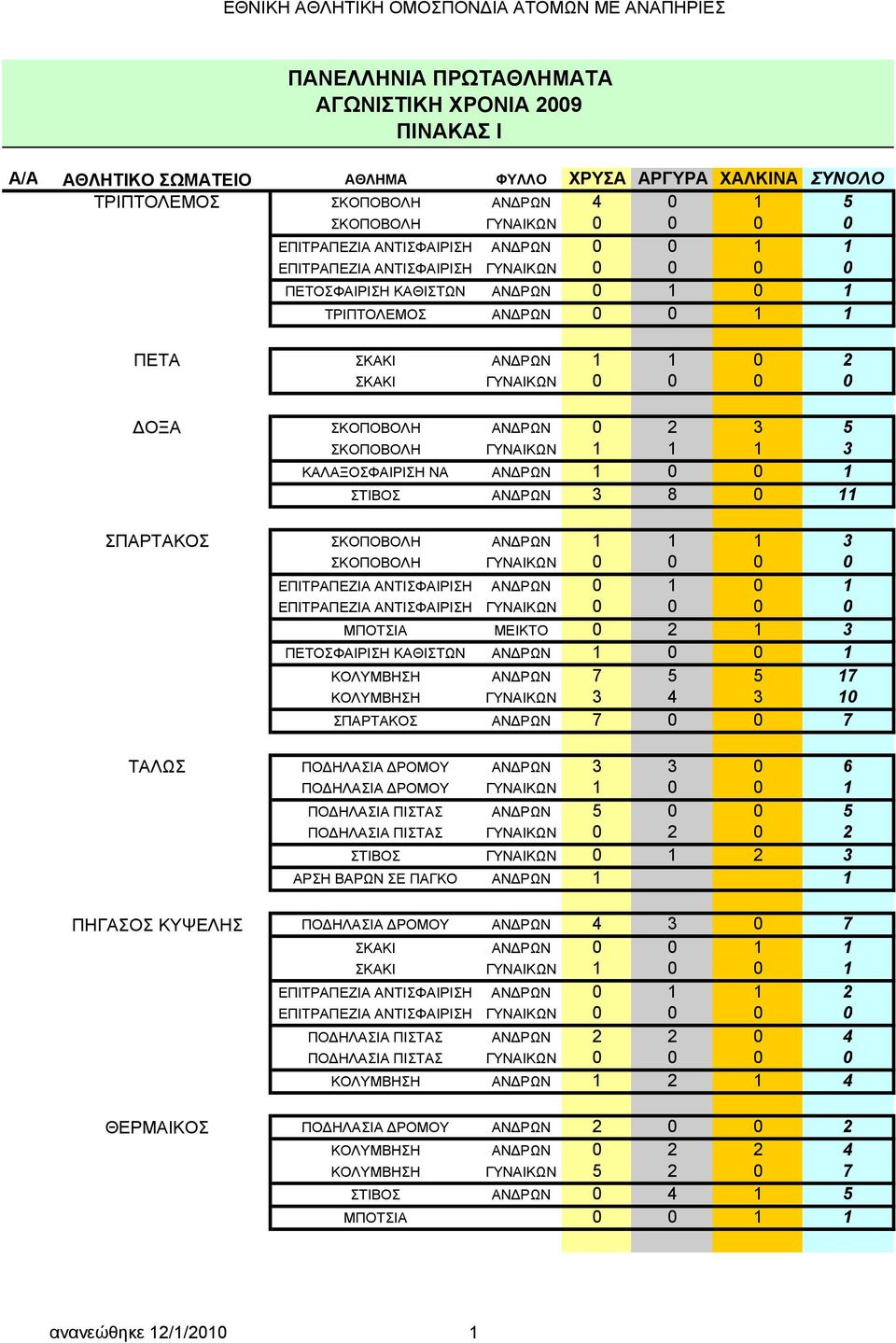 ΚΑΛΑΞΟΣΦΑΙΡΙΣΗ ΝΑ ΑΝΔΡΩΝ 1 0 0 1 ΣΤΙΒΟΣ ΑΝΔΡΩΝ 3 8 0 11 ΣΠΑΡΤΑΚΟΣ ΣΚΟΠΟΒΟΛΗ ΑΝΔΡΩΝ 1 1 1 3 ΣΚΟΠΟΒΟΛΗ ΓΥΝΑΙΚΩΝ 0 0 0 0 ΕΠΙΤΡΑΠΕΖΙΑ ΑΝΤΙΣΦΑΙΡΙΣΗ ΑΝΔΡΩΝ 0 1 0 1 ΜΠΟΤΣΙΑ ΜΕΙΚΤΟ 0 2 1 3 ΠΕΤΟΣΦΑΙΡΙΣΗ
