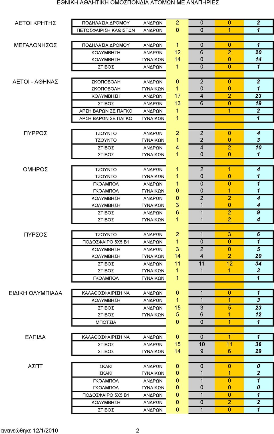 ΓΥΝΑΙΚΩΝ 1 2 0 3 ΣΤΙΒΟΣ ΑΝΔΡΩΝ 4 4 2 10 ΣΤΙΒΟΣ ΓΥΝΑΙΚΩΝ 1 0 0 1 ΟΜΗΡΟΣ ΤΖΟΥΝΤΟ ΑΝΔΡΩΝ 1 2 1 4 ΤΖΟΥΝΤΟ ΓΥΝΑΙΚΩΝ 1 0 0 1 ΓΚΟΛΜΠΟΛ ΑΝΔΡΩΝ 1 0 0 1 ΓΚΟΛΜΠΟΛ ΓΥΝΑΙΚΩΝ 0 0 1 1 ΚΟΛΥΜΒΗΣΗ ΑΝΔΡΩΝ 0 2 2 4