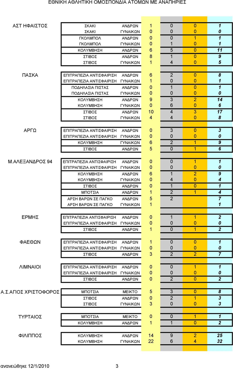 ΑΝΔΡΩΝ 10 4 3 17 ΣΤΙΒΟΣ ΓΥΝΑΙΚΩΝ 4 4 0 8 ΑΡΓΩ ΕΠΙΤΡΑΠΕΖΙΑ ΑΝΤΙΣΦΑΙΡΙΣΗ ΑΝΔΡΩΝ 0 3 0 3 ΚΟΛΥΜΒΗΣΗ ΓΥΝΑΙΚΩΝ 6 2 1 9 ΣΤΙΒΟΣ ΑΝΔΡΩΝ 5 0 1 6 Μ.