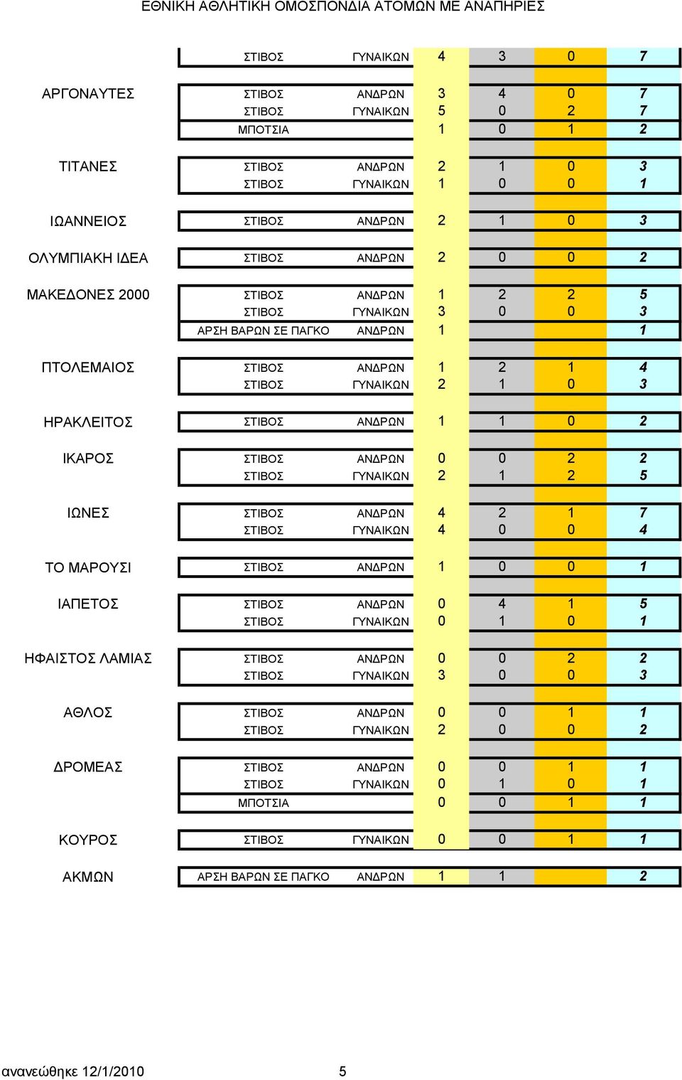 2 ΣΤΙΒΟΣ ΓΥΝΑΙΚΩΝ 2 1 2 5 ΙΩΝΕΣ ΣΤΙΒΟΣ ΑΝΔΡΩΝ 4 2 1 7 ΣΤΙΒΟΣ ΓΥΝΑΙΚΩΝ 4 0 0 4 ΤΟ ΜΑΡΟΥΣΙ ΣΤΙΒΟΣ ΑΝΔΡΩΝ 1 0 0 1 ΙΑΠΕΤΟΣ ΣΤΙΒΟΣ ΑΝΔΡΩΝ 0 4 1 5 ΣΤΙΒΟΣ ΓΥΝΑΙΚΩΝ 0 1 0 1 ΗΦΑΙΣΤΟΣ ΛΑΜΙΑΣ ΣΤΙΒΟΣ ΑΝΔΡΩΝ 0 0