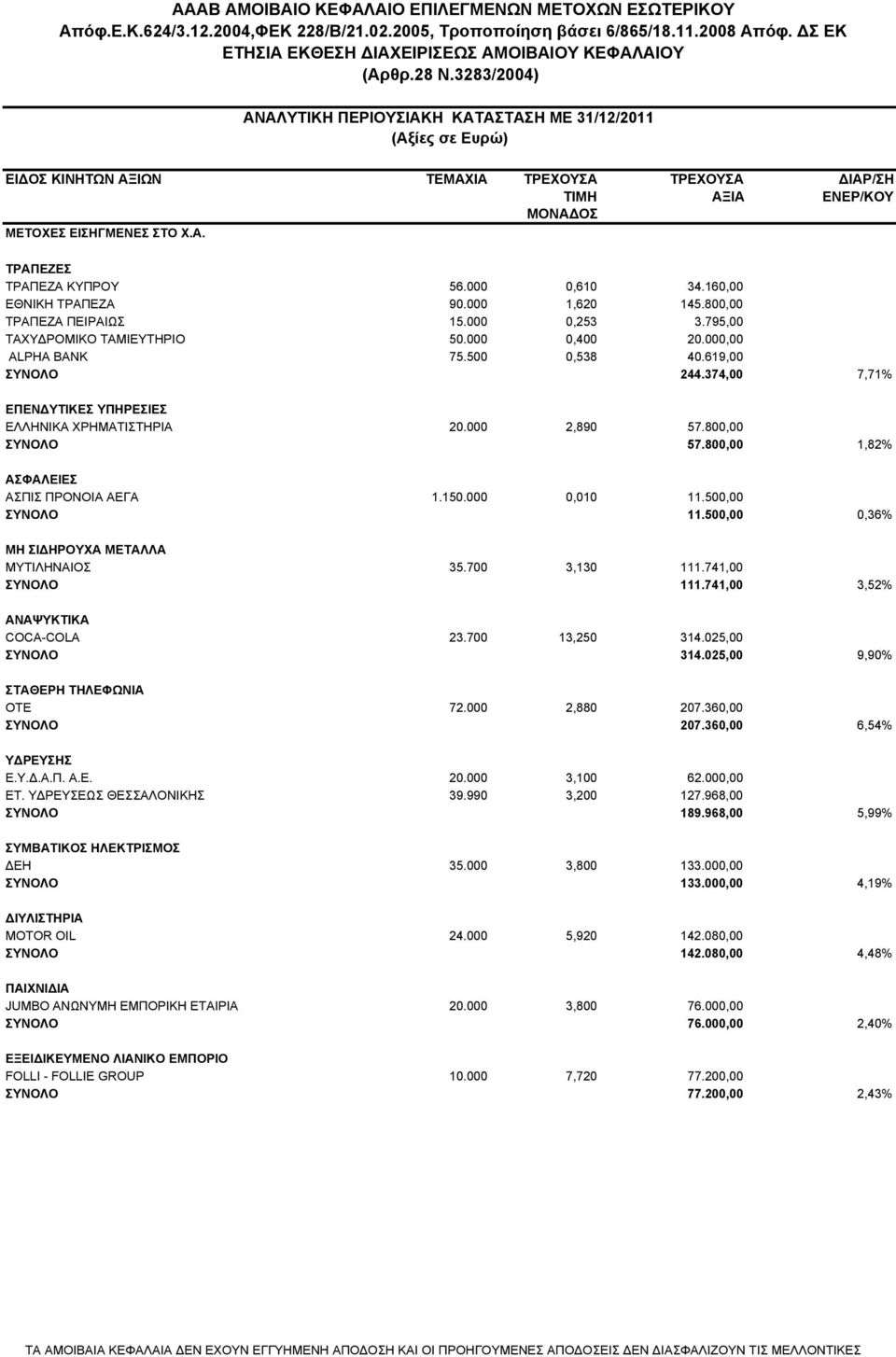 000 0,610 34.160,00 ΕΘΝΙΚΗ TΡΑΠΕΖΑ 90.000 1,620 145.800,00 ΤΡΑΠΕΖΑ ΠΕΙΡΑΙΩΣ 15.000 0,253 3.795,00 ΤΑΧΥ ΡΟΜΙΚΟ ΤΑΜΙΕΥΤΗΡΙΟ 50.000 0,400 20.000,00 ALPHA ΒΑΝΚ 75.500 0,538 40.619,00 ΣΥΝΟΛΟ 244.