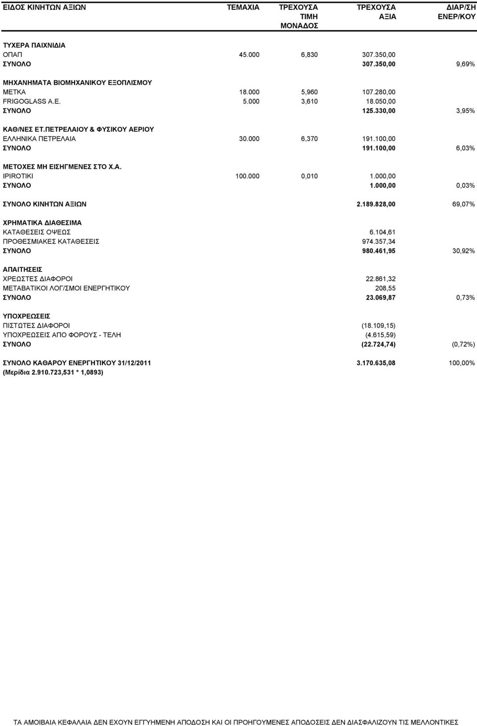 100,00 6,03% ΜΕΤΟΧΕΣ ΜΗ ΕΙΣΗΓΜΕΝΕΣ ΣΤΟ Χ.Α. IPIROTIKI 100.000 0,010 1.000,00 ΣΥΝΟΛΟ 1.000,00 0,03% ΣΥΝΟΛΟ ΚΙΝΗΤΩΝ ΑΞΙΩΝ 2.189.828,00 69,07% ΧΡΗΜΑΤΙΚΑ ΙΑΘΕΣΙΜΑ ΚΑΤΑΘΕΣΕΙΣ ΟΨΕΩΣ 6.