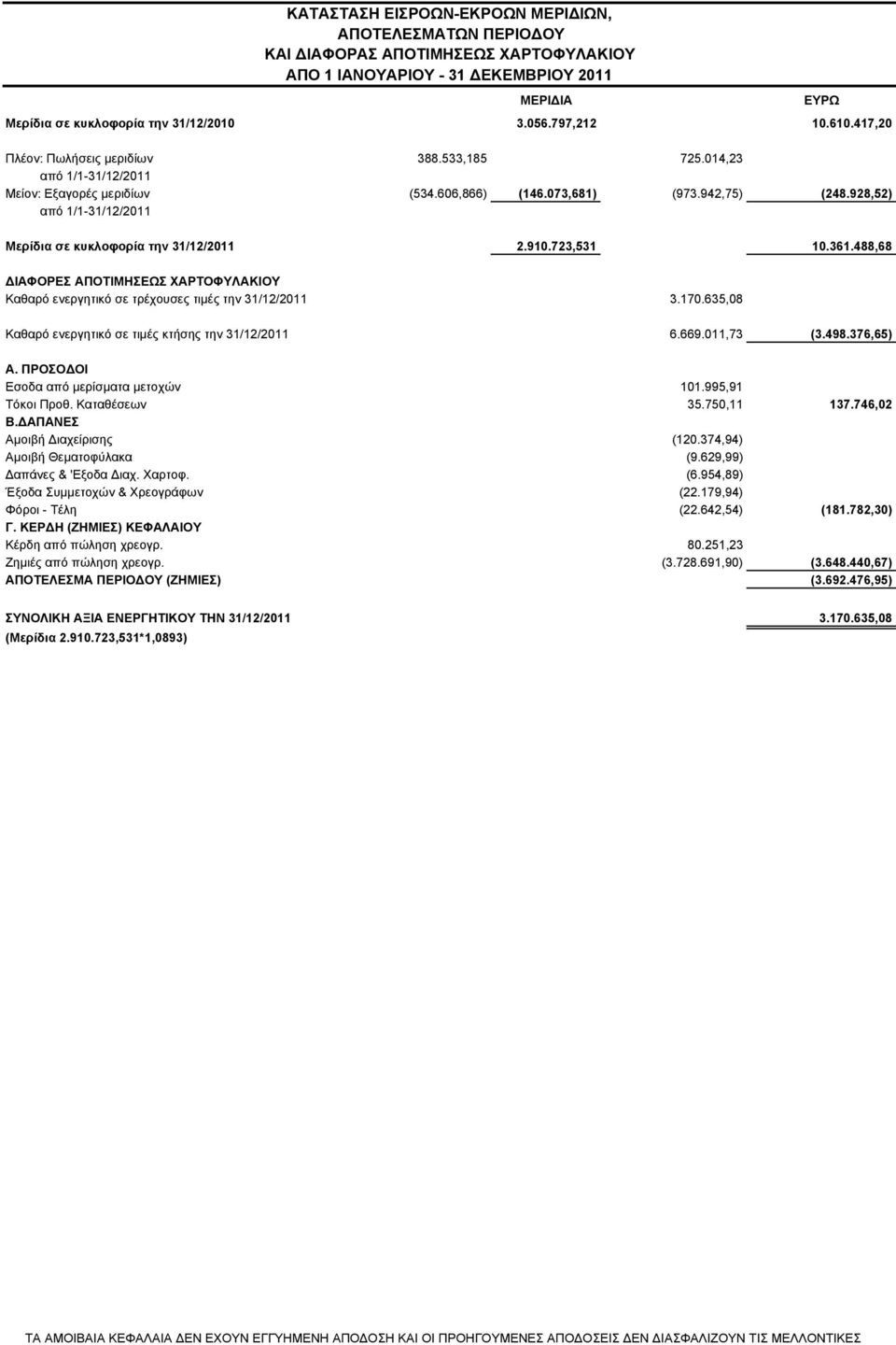 928,52) από 1/1-31/12/2011 Μερίδια σε κυκλοφορία την 31/12/2011 2.910.723,531 10.361.488,68 ΙΑΦΟΡΕΣ ΑΠΟΤΙΜΗΣΕΩΣ ΧΑΡΤΟΦΥΛΑΚΙΟΥ Καθαρό ενεργητικό σε τρέχουσες τιµές την 31/12/2011 3.170.