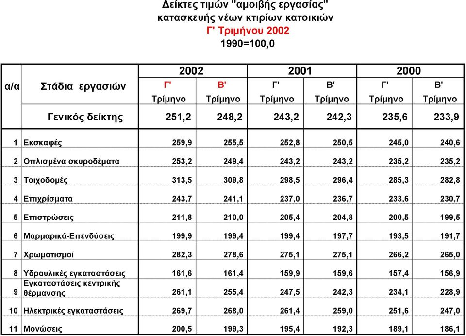 285,3 282,8 4 Επιχρίσματα 243,7 241,1 237,0 236,7 233,6 230,7 5 Επιστρώσεις 211,8 210,0 205,4 204,8 200,5 199,5 6 Μαρμαρικά-Επενδύσεις 199,9 199,4 199,4 197,7 193,5 191,7 7 Χρωματισμοί 282,3 278,6