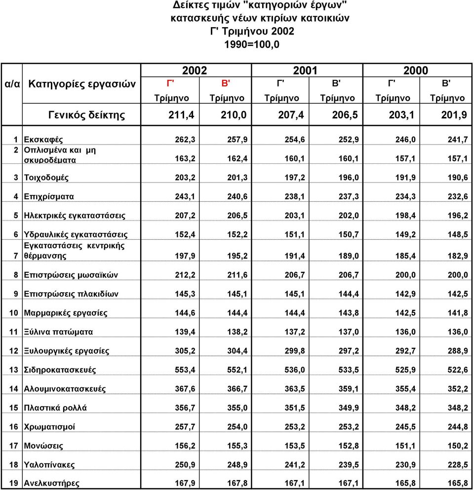 196,0 191,9 190,6 4 Επιχρίσματα 243,1 240,6 238,1 237,3 234,3 232,6 5 Ηλεκτρικές εγκαταστάσεις 207,2 206,5 203,1 202,0 198,4 196,2 6 Υδραυλικές εγκαταστάσεις 152,4 152,2 151,1 150,7 149,2 148,5