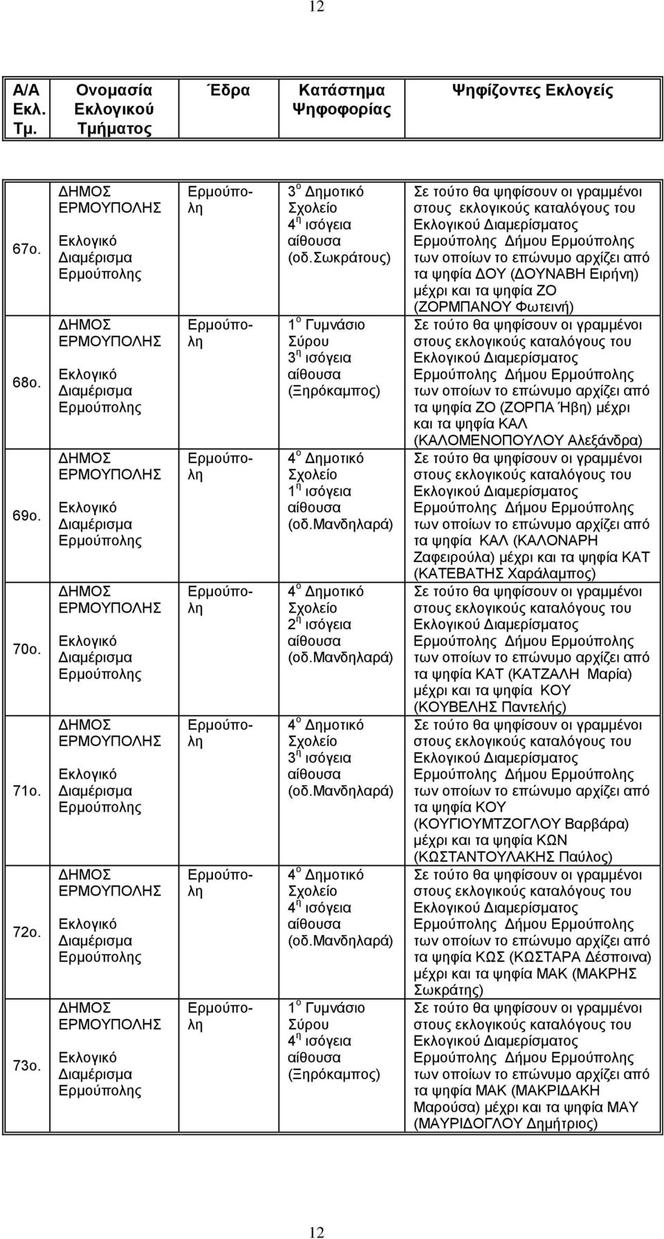 μαλδειαξά) 4 ν Γεκνηηθό ρνιείν 4 ε ηζόγεηα (νδ.