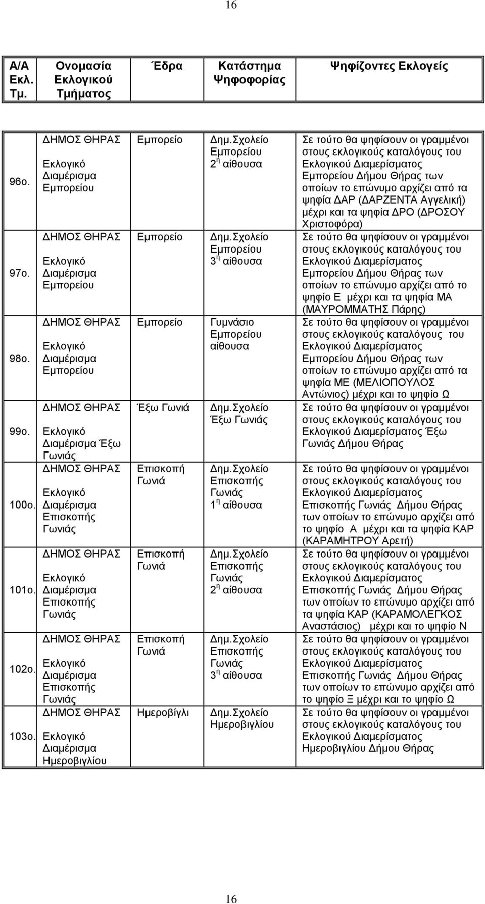 Δπηζθνπή Γσληά Δπηζθνπή Γσληά Ζκεξνβίγιη Δκπνξείνπ 2 ε Δκπνξείνπ 3 ε Γπκλάζην Δκπνξείνπ Έμσ Γσληάο Δπηζθνπήο Γσληάο 1 ε Δπηζθνπήο Γσληάο 2 ε Δπηζθνπήο Γσληάο 3 ε Ζκεξνβηγιίνπ Δκπνξείνπ Γήκνπ Θήξαο